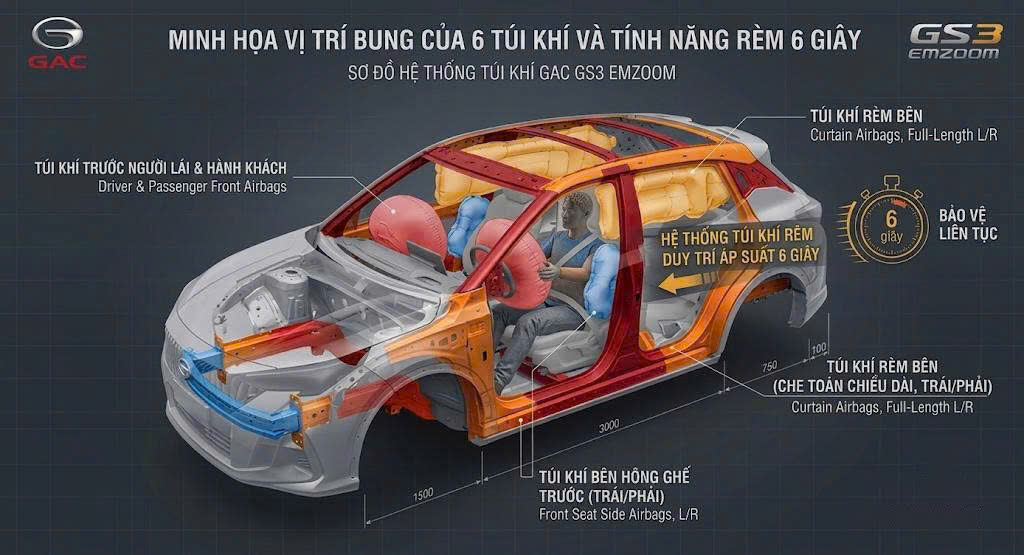Hình ảnh minh họa các túi khí GAC GS3 